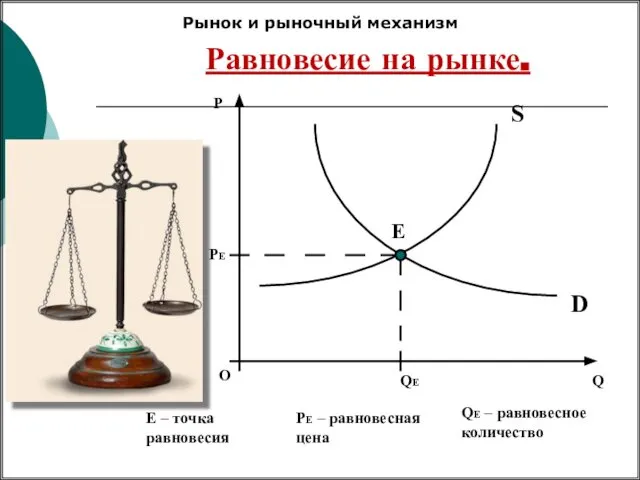 Равновесие на рынке. PЕ – равновесная цена QЕ – равновесное количество