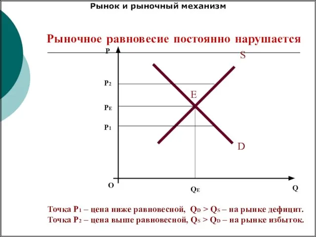 Рыночное равновесие постоянно нарушается О P Q S D Е PЕ