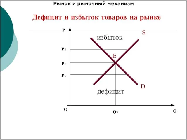 Дефицит и избыток товаров на рынке О P Q S D