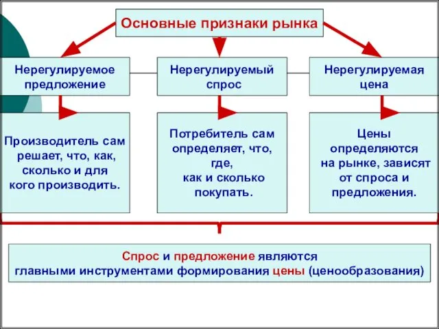 Основные признаки рынка Нерегулируемое предложение Нерегулируемый спрос Нерегулируемая цена Производитель сам