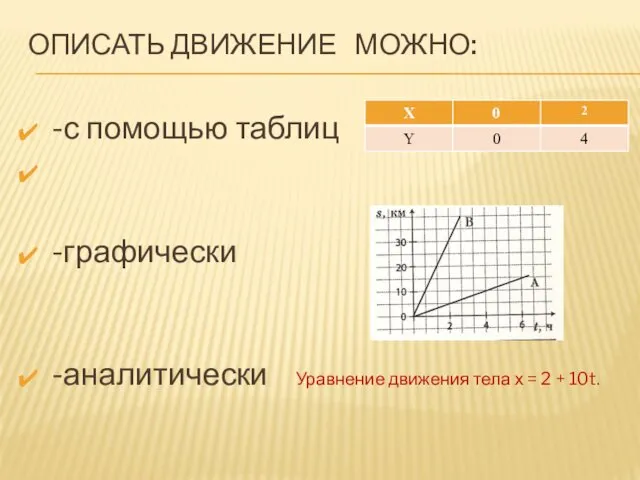 ОПИСАТЬ ДВИЖЕНИЕ МОЖНО: -с помощью таблиц -графически -аналитически Уравнение движения тела х = 2 + 10t.