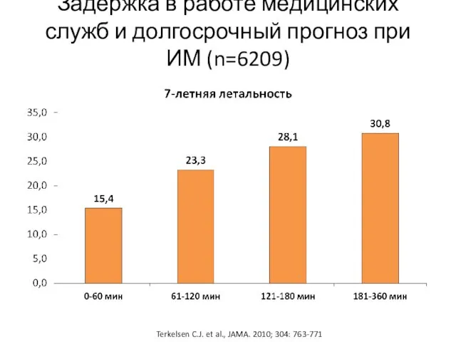 Задержка в работе медицинских служб и долгосрочный прогноз при ИМ (n=6209)