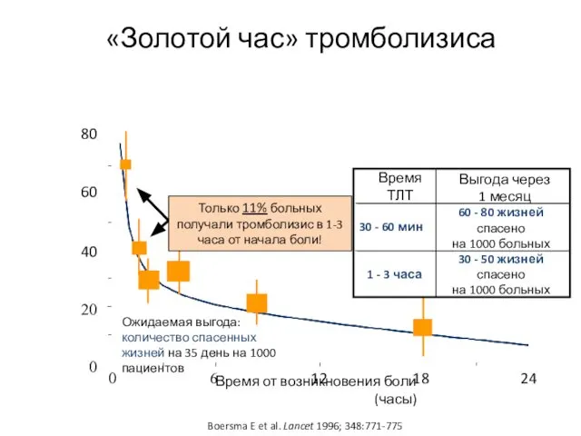 «Золотой час» тромболизиса Boersma E et al. Lancet 1996; 348:771-775 0