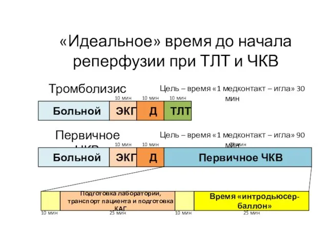 Цель – время «1 медконтакт – игла» 90 мин Первичное ЧКВ