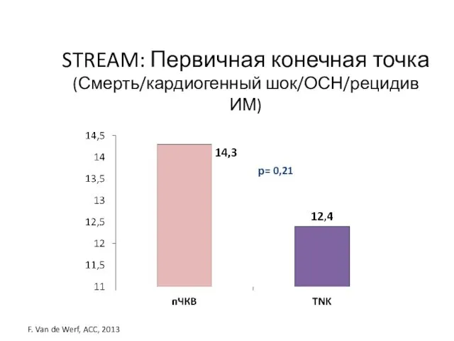 STREAM: Первичная конечная точка (Смерть/кардиогенный шок/ОСН/рецидив ИМ) р= 0,21 F. Van de Werf, ACC, 2013