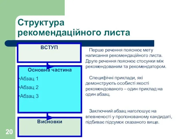 Структура рекомендаційного листа ВСТУП Основна частина Абзац 1 Абзац 2 Абзац