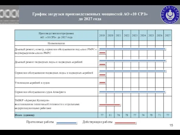 График загрузки производственных мощностей АО «10 СРЗ» до 2027 года