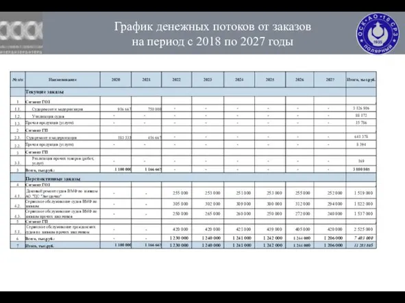 График денежных потоков от заказов на период с 2018 по 2027 годы