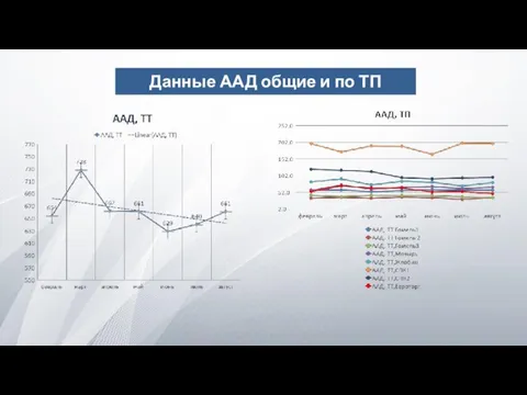 Данные ААД общие и по ТП