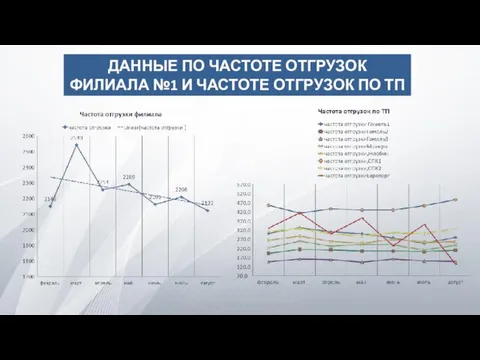 ДАННЫЕ ПО ЧАСТОТЕ ОТГРУЗОК ФИЛИАЛА №1 И ЧАСТОТЕ ОТГРУЗОК ПО ТП