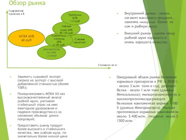 Ожидаемый объем рынка белковых кормовых препаратов в РФ в 2020 г.