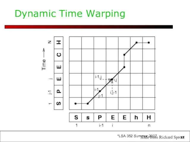 Dynamic Time Warping Slide from Richard Sproat