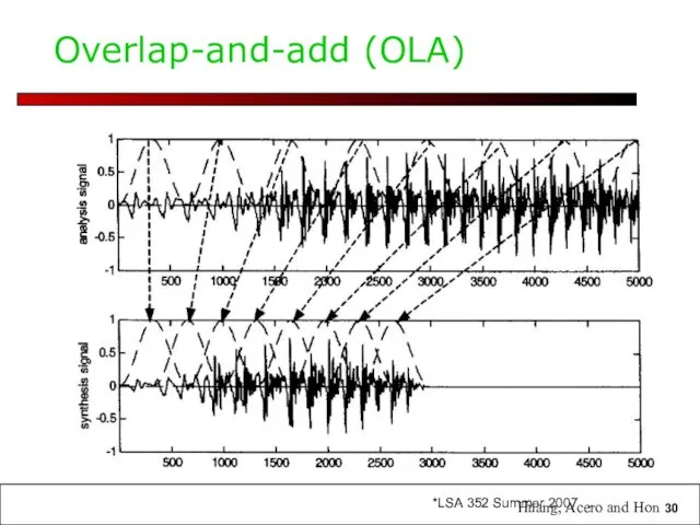 Overlap-and-add (OLA) Huang, Acero and Hon