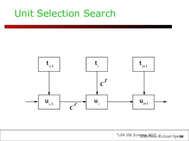 Unit Selection Search Slide from Richard Sproat