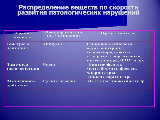 Распределение веществ по скорости развития патологических нарушений