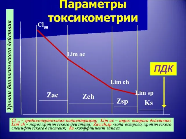 Параметры токсикометрии Уровни биологического действия Cl 50 - среднесмертельная концентрация; Lim