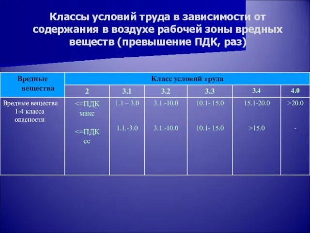 Классы условий труда в зависимости от содержания в воздухе рабочей зоны вредных веществ (превышение ПДК, раз)