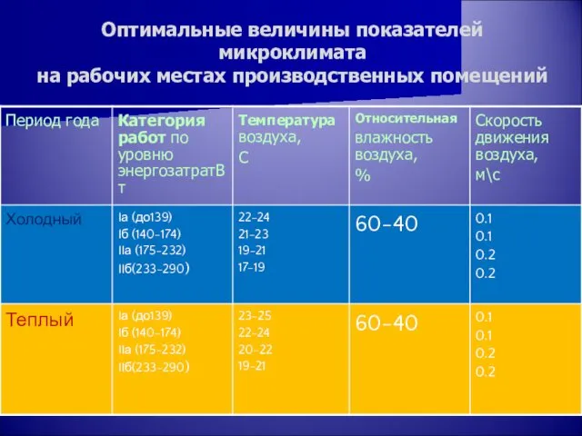 Оптимальные величины показателей микроклимата на рабочих местах производственных помещений