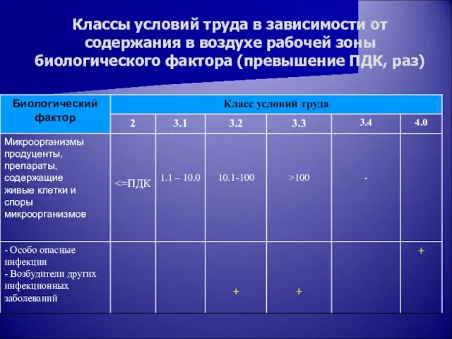 Классы условий труда в зависимости от содержания в воздухе рабочей зоны биологического фактора (превышение ПДК, раз)