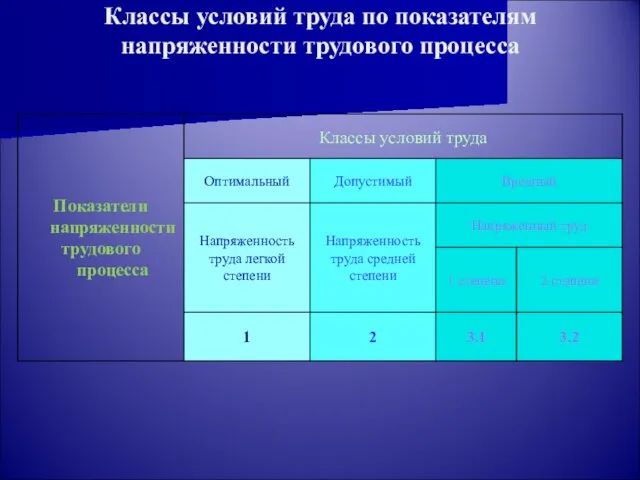 Классы условий труда по показателям напряженности трудового процесса