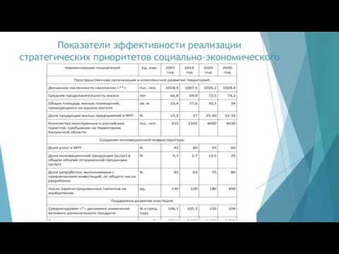 Показатели эффективности реализации стратегических приоритетов социально-экономического развития