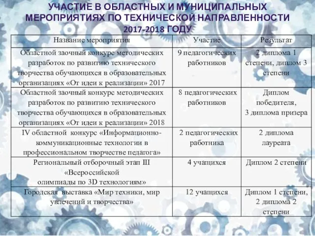 УЧАСТИЕ В ОБЛАСТНЫХ И МУНИЦИПАЛЬНЫХ МЕРОПРИЯТИЯХ ПО ТЕХНИЧЕСКОЙ НАПРАВЛЕННОСТИ 2017-2018 ГОДУ