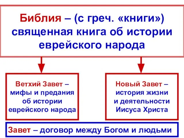 Библия – (с греч. «книги») священная книга об истории еврейского народа