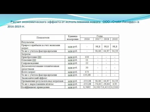 Расчет экономического эффекта от использования нового ООО «Стайл Лизардс» в 2016-2019 гг.