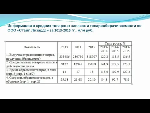 Информация о средних товарных запасах и товарооборачиваемости по ООО «Стайл Лизардс» за 2013-2015 гг., млн руб.