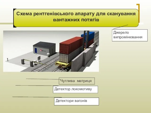 Схема рентгенівського апарату для сканування вантажних потягів Детектори вагонів Джерело випромінювання Детектор локомотиву Чутлива матриця