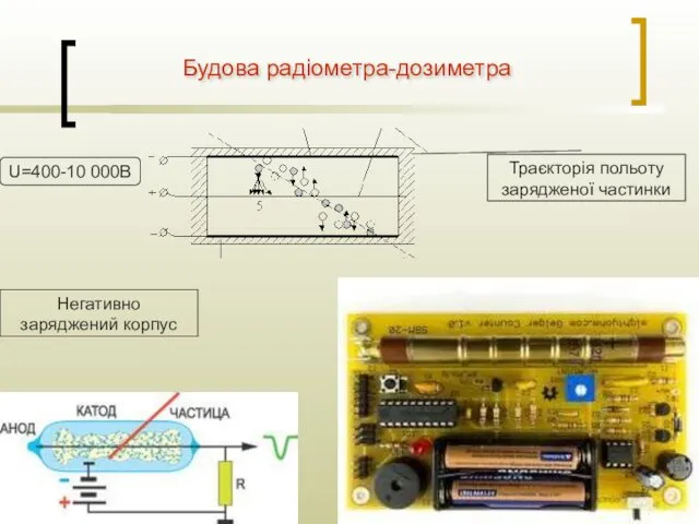 Будова радіометра-дозиметра Траєкторія польоту зарядженої частинки U=400-10 000В Негативно заряджений корпус