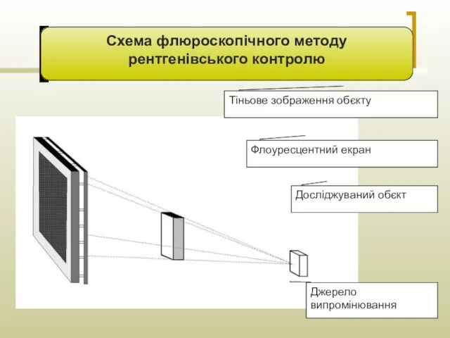 Схема флюроскопічного методу рентгенівського контролю Тіньове зображення обєкту Флоуресцентний екран Досліджуваний обєкт Джерело випромінювання