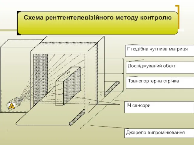 Схема рентгентелевізійного методу контролю Транспортерна стрічка Г подібна чутлива матриця Досліджуваний обєкт Джерело випромінювання ІЧ сенсори