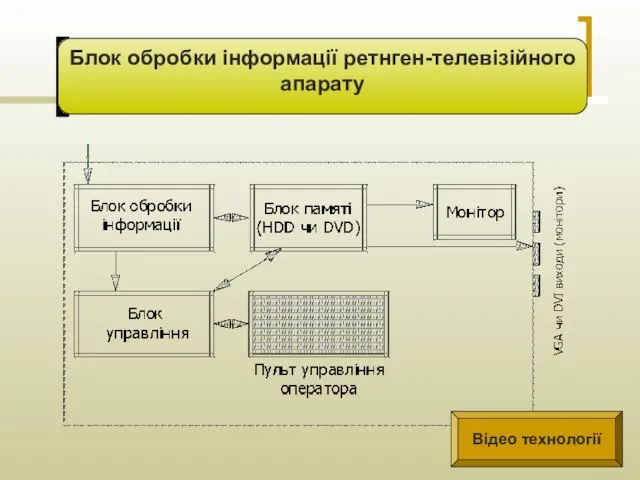 Блок обробки інформації ретнген-телевізійного апарату Відео технології