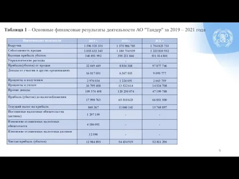 Таблица 1 – Основные финансовые результаты деятельности АО "Тандер" за 2019 – 2021 года