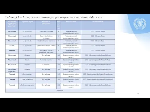 Таблица 2 – Ассортимент шоколада, реализуемого в магазине «Магнит»