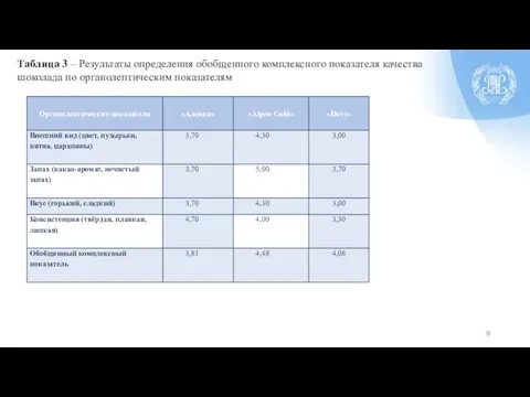 Таблица 3 – Результаты определения обобщенного комплексного показателя качества шоколада по органолептическим показателям