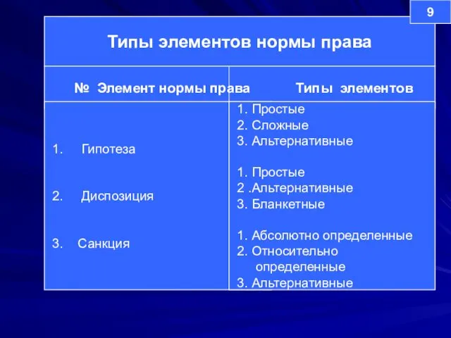 Типы элементов нормы права № Элемент нормы права Типы элементов 1.