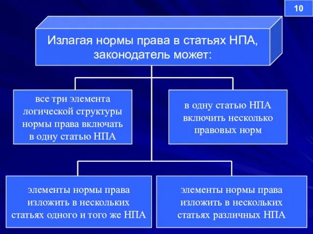 все три элемента логической структуры нормы права включать в одну статью