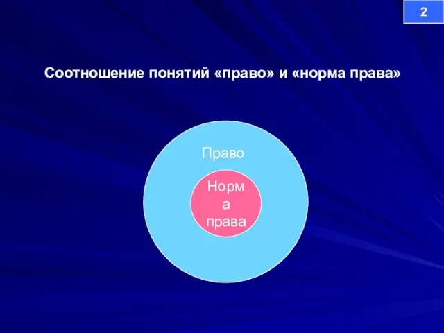 Соотношение понятий «право» и «норма права» Право Норма права 2