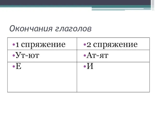 Окончания глаголов 1 спряжение Ут-ют Е 2 спряжение Ат-ят И