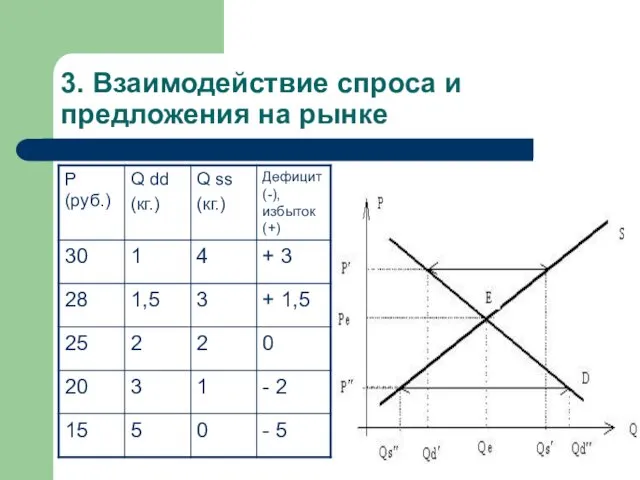 3. Взаимодействие спроса и предложения на рынке