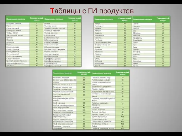 Таблицы с ГИ продуктов