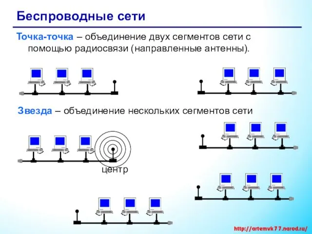 Беспроводные сети Точка-точка – объединение двух сегментов сети с помощью радиосвязи