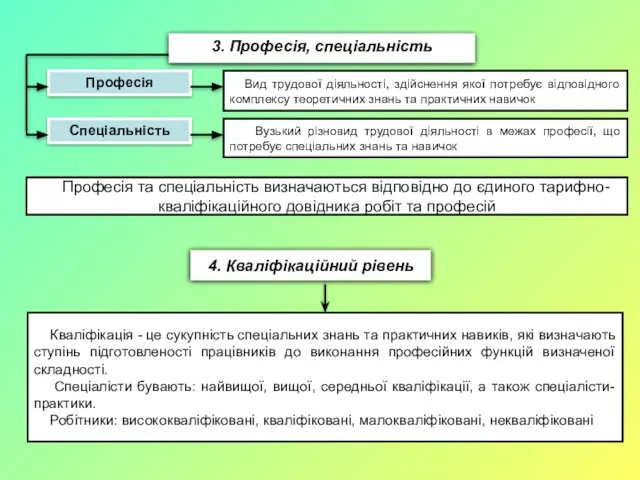 4. Кваліфікаційний рівень