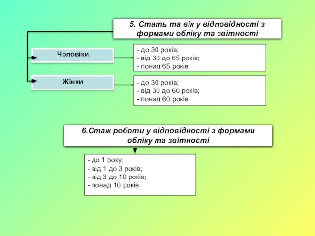 5. Стать та вік у відповідності з формами обліку та звітності