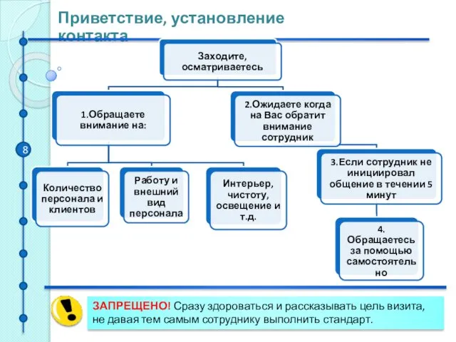 Приветствие, установление контакта ЗАПРЕЩЕНО! Сразу здороваться и рассказывать цель визита, не