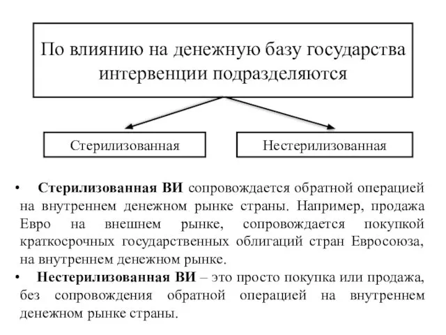 По влиянию на денежную базу государства интервенции подразделяются Стерилизованная Нестерилизованная Стерилизованная