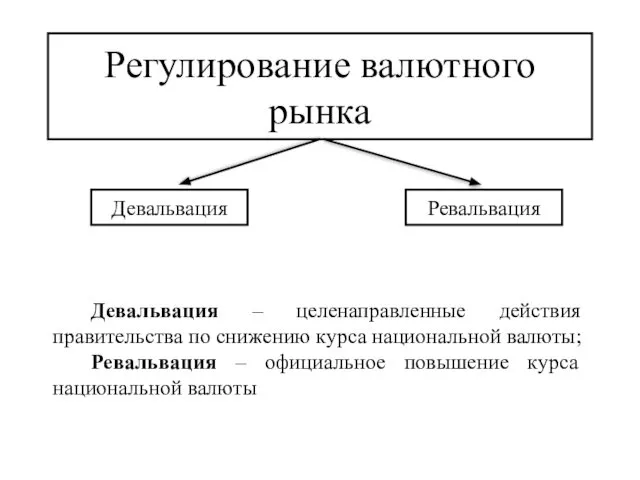 Регулирование валютного рынка Девальвация Ревальвация Девальвация – целенаправленные действия правительства по