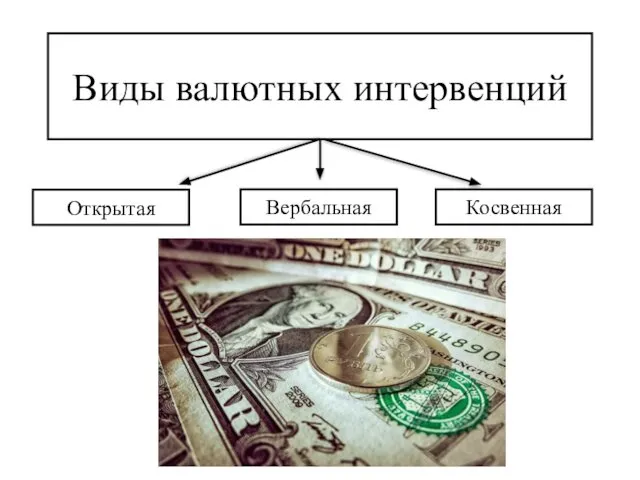 Виды валютных интервенций Открытая Косвенная Вербальная